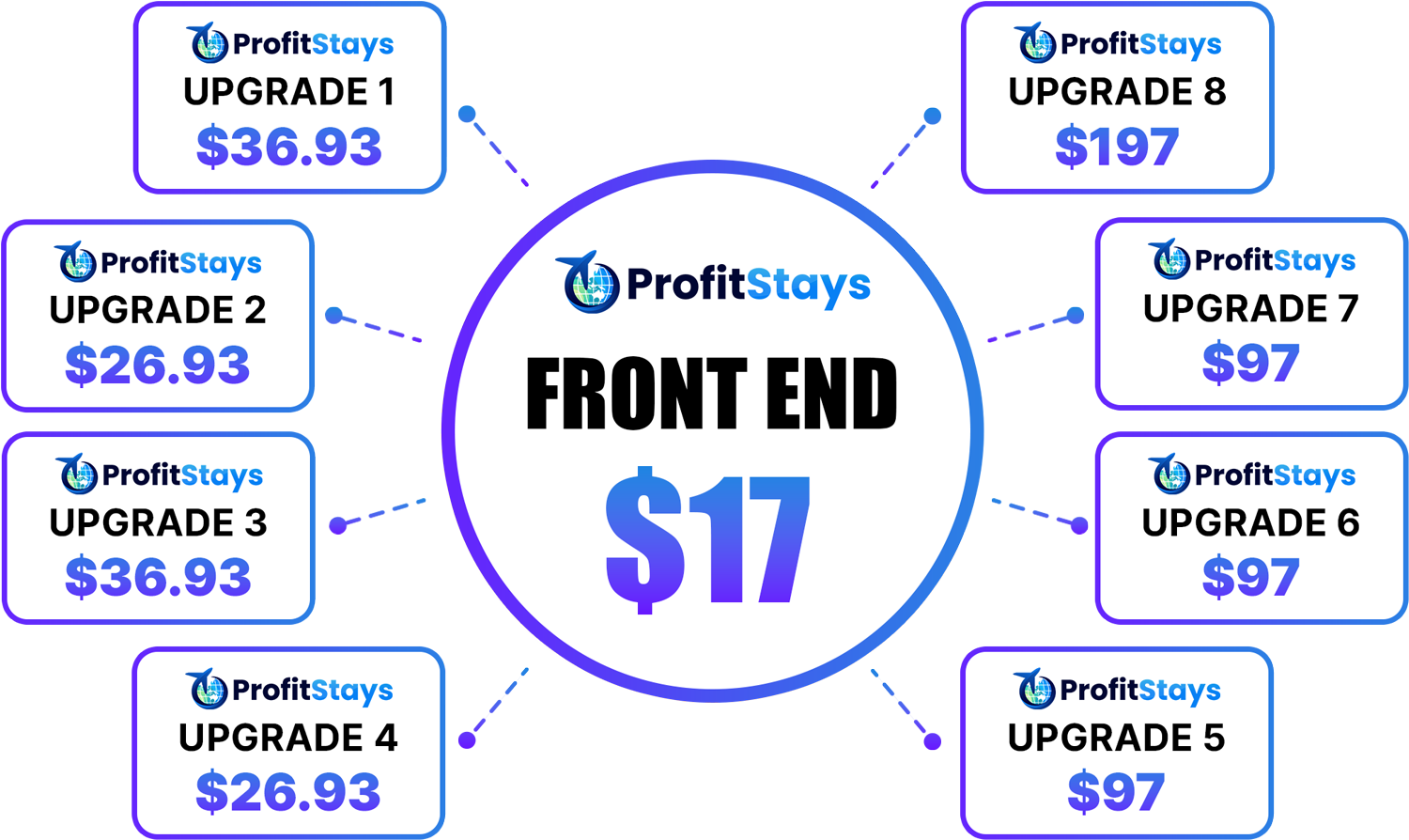 ProfitStays Review: Create Affiliate Travel Websites In Seconds!